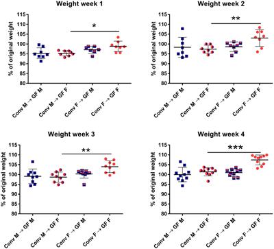 The Impact of Gut Microbiota on Gender-Specific Differences in Immunity